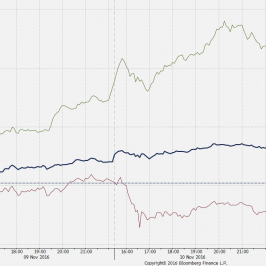 Zestawienie najlepszych i najgorszych na indeksie DJIA od czasu wyborów </span> źródło: Bloomberg </span>