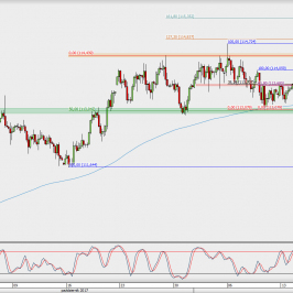 Wykres 4-godzinowy USD/JPY; Źródło: TMS Direct