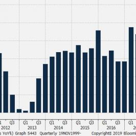 Polska: PKB (%, r/r); Źródło: Bloomberg, TMS Brokers