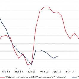 Inflacja CPI w Polsce <span>Źródło: GUS, BIEC<span>