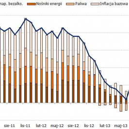 Dekompozycja inflacji CPI w Polsce <span>Źródło: GUS; obliczenia własne<span>