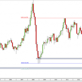 Wykres miesięczny CFD na ropę WTI <span> Źródło: TMS Direct <span>