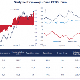 Pozycja spekulacyjna netto w EUR (tys. kontraktów); Źródło: Bloomberg, CFTC, TMS Brokers