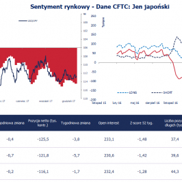 Pozycja spekulacyjna netto w JPY (tys. kontraktów); Źródło: Bloomberg, CFTC, TMS Brokers