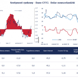 Pozycja spekulacyjna netto w NZD (tys. kontraktów); Źródło: Bloomberg, CFTC, TMS Brokers