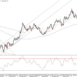 Wykres dzienny kursu EUR/USD