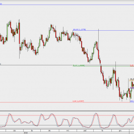 Wykres dzienny EUR/USD; Źródło: TMS Direct