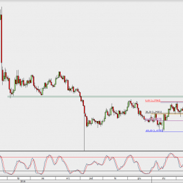 Wykres dzienny GBP/USD; Źródło: TMS Direct