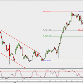 Wykres dzienny USD/JPY; Źródło: TMS Direct