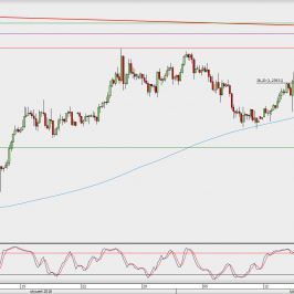 Wykres 4-godzinowy EUR/USD; Źródło: TMS Direct