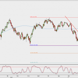Wykres dzienny USD/JPY; Źródło: TMS Direct