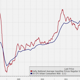 Indeks cen konsumenckich i srednia cena galona benzyny bezołowiowej w USA <span>Bloomberg<span> <span>Bloomberg<span>