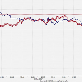 Wykres tickowy indeksu dolarowego i rentowności obligacji USA 10Y. Źródło:Bloomberg