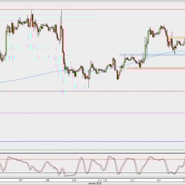Wykres godzinowy EUR/USD; Źródło: TMS Direct