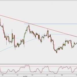 Wykres 4-godzinowy GBP/USD; Źródło: TMS Direct