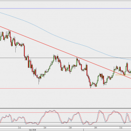 Wykres 4-godzinowy USD/JPY; Źródło: TMS Direct