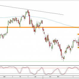 Wykres dzienny CFD na DAX <span> Źródło: TMS Direct <span>
