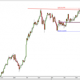 Wykres dzienny kursu USD/JPY <span> Źródło: TMS Direct <span>