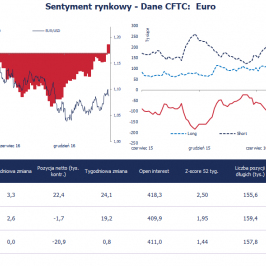 Pozycja spekulacyjna netto w EUR (tys. kontraktów); Źródło: Bloomberg, CFTC, TMS Brokers