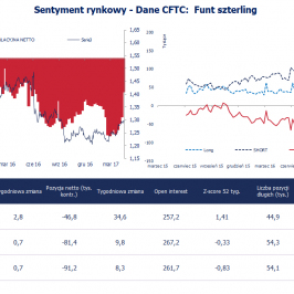 Pozycja spekulacyjna netto w GBP (tys. kontraktów); Źródło: Bloomberg, CFTC, TMS Brokers