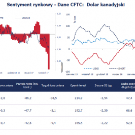 Pozycja spekulacyjna netto w CAD (tys. kontraktów); Źródło: Bloomberg, CFTC, TMS Brokers