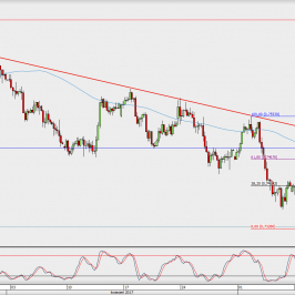 Wykres 4-godzinowy AUD/USD; Źródło: TMS Direct
