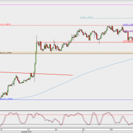 Wykres 4-godzinowy GBP/USD; Źródło: TMS Direct