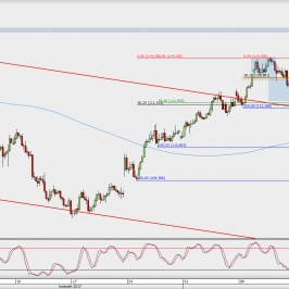 Wykres 4-godzinowy USD/JPY; Źródło: TMS Direct