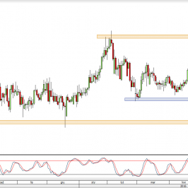 Wykres dzienny kursu EUR/CHF <span> Źródło: TMS Trader <span>