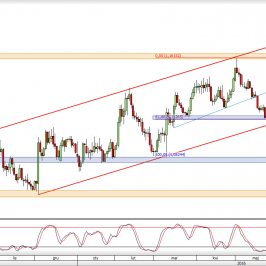 Wykres dzienny kursu EUR/USD <span> Źródło: TMS Trader <span>