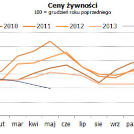 Polska: ceny żywności <span> Źródło: GUS <span>
