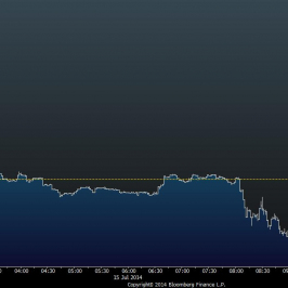Wykres tickowy GBP/USD <span> Źródło: Bloomberg <span>