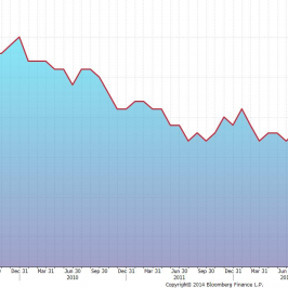 Stopa bezrobocia w kanadzie  <span>Źródło:Bloomberg<span>