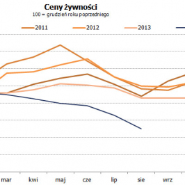 Ceny żywności <span>Źródło: GUS<span>