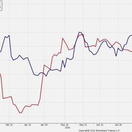 Indeksy Atlanta GDPNow i Bloomberg Eco Surprise<span>Źródło: Bloomberg<span>