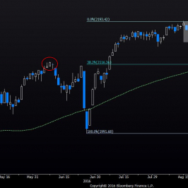 Wykres dzienny S&P 500<span>Źródło:Bloomberg<span>