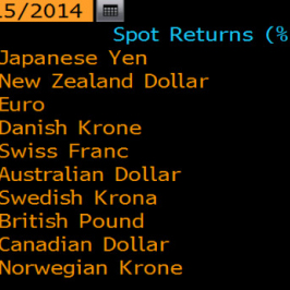 Zmiany kursów walut G10 vs USD od początku października <SPAN> Źródło: Bloomberg <SPAN>