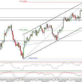 Wykres dzienny kursu EUR/USD<span> Źródło: TMS Direct
