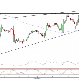 Wykres godzinowy kursu EUR/USD<span> Źródło: TMS Direct