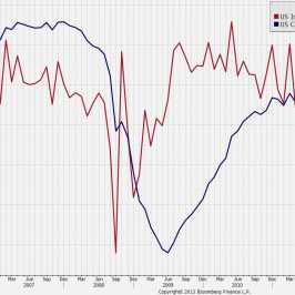 Produkcja przemysłowa i wykorzystanie mocy produkcyjnych<span> Źródło: Bloomberg