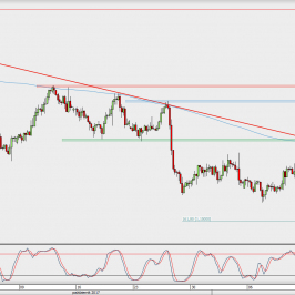 Wykres 4-godzinowy EUR/USD; Źródło: TMS Direct