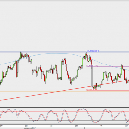 Wykres 4-godzinowy GBP/USD; Źródło: TMS Direct