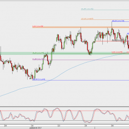Wykres 4-godzinowy USD/JPY; Źródło: TMS Direct
