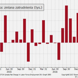 Kanada: zmiana zatrudnienia (tys.)
