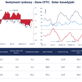 Pozycja spekulacyjna netto w CAD (tys. kontraktów) <span> Źródło: Bloomberg, CFTC, TMS Brokers <span>