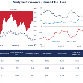Pozycja spekulacyjna netto w EUR (tys. kontraktów) <span> Źródło: Bloomberg, CFTC, TMS Brokers <span>