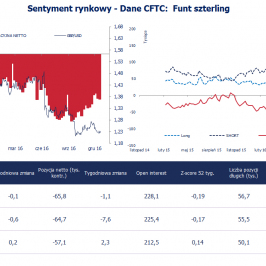 Pozycja spekulacyjna netto w GBP (tys. kontraktów) <span> Źródło: Bloomberg, CFTC, TMS Brokers <span>