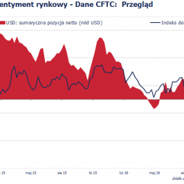 Pozycja spekulacyjna netto w USD (mld USD) <span> Źródło: Bloomberg, CFTC, TMS Brokers <span>