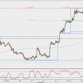 Wykres godzinowy EUR/USD; Źródło: TMS Direct