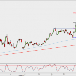 Wykres 4-godzinowy GBP/USD; Źródło: TMS Direct